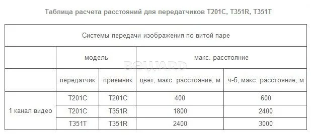 Beward T201C