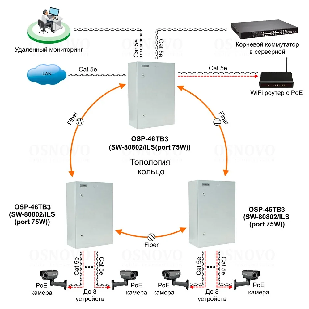 OSNOVO OSP-46TB3(SW-80802/ILS(port 75W))