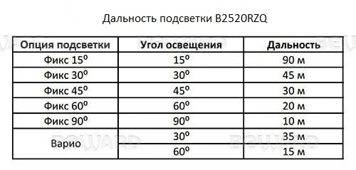 Beward B2520RZQ 7-22 мм IP Видеокамера 2 Мп, объектив 7-22 мм