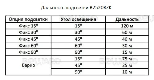 Beward B2520RZK 2.8-11.0 мм IP Видеокамера 2 Мп, объектив 2,8-11 мм