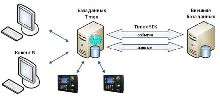 Smartec Timex SDK