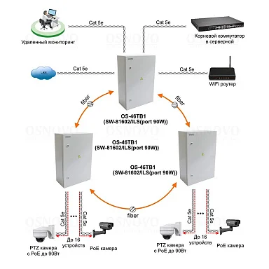 OSNOVO OS-46TB1(SW-81602/ILS(port 90W))