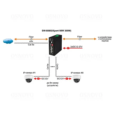 OSNOVO SW-80802/I(Port 90W, 300W)