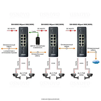 OSNOVO SW-80802-IM(port 90W,360W)