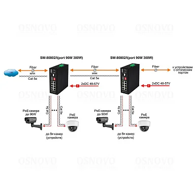 OSNOVO SW-80802/I(Port 90W, 300W)