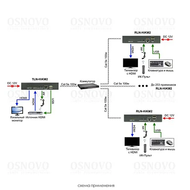 OSNOVO RLN-HiKM2