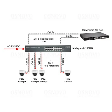 PoE Инжектор OSNOVO Midspan-8/150RG, 8 PoE,  до 30 Вт