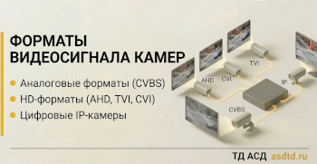 Какие бывают форматы сигнала видеокамер