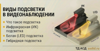 Виды подсветки в камерах видеонаблюдения Виды подсветки в камерах видеонаблюдения